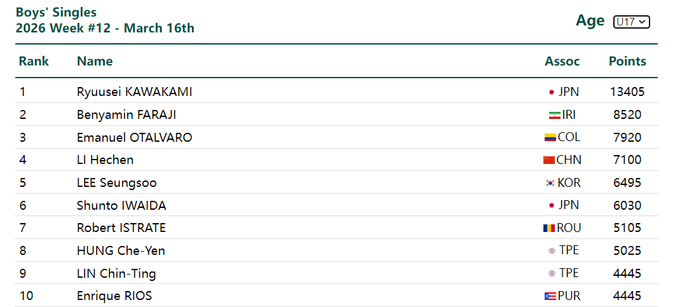 温瑞博重庆赛摘银排名飙升至第17 日乒梯队优势