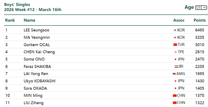 温瑞博重庆赛摘银排名飙升至第17 日乒梯队优势