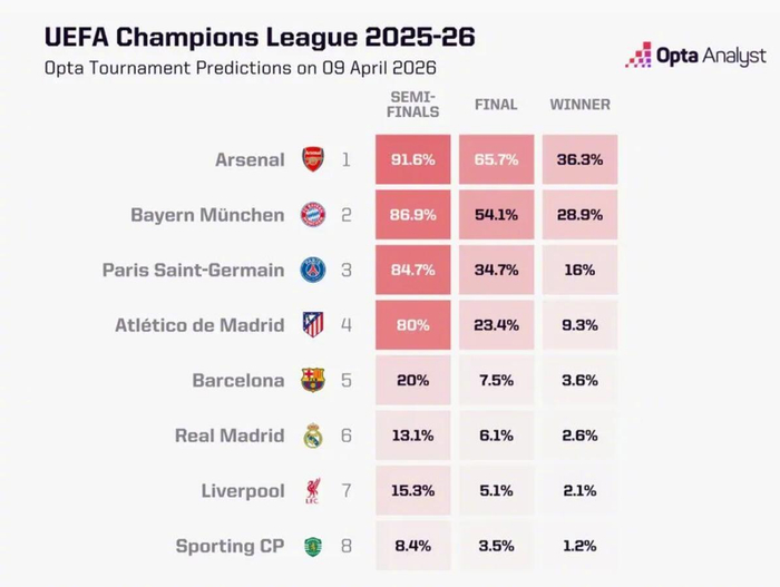 欧冠14决赛后概率出炉 阿森纳拜仁巴黎领跑冲冠