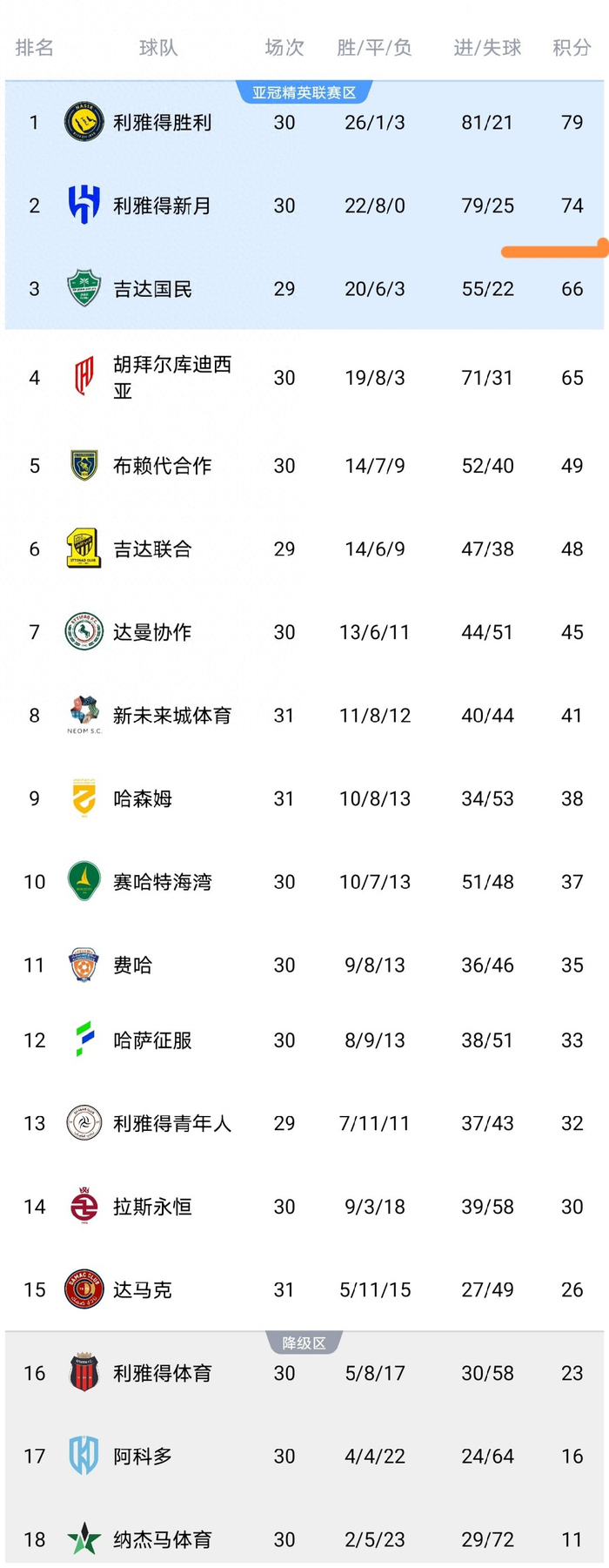 利雅得新月客场3-0完胜哈森姆 积分榜悬念再起