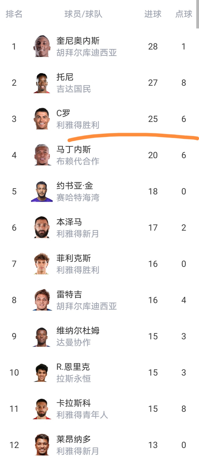 利雅得新月客场3-0完胜哈森姆 积分榜悬念再起